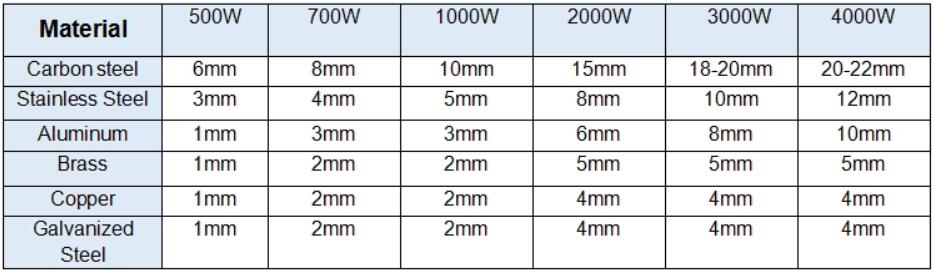 Cnc Laser Manufacture 500W 1000W 2000W Stainless Steel Fiber Laser Cutting Machine Cnc-laserfremstilling 500W 1000W 2000W rustfrit stål fiberlaserskæremaskine